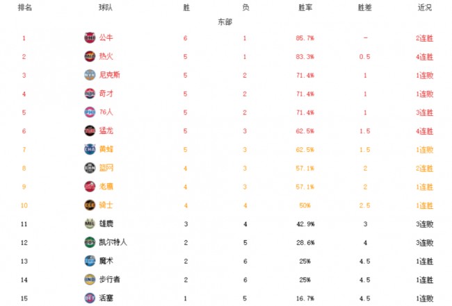 爵士升至西部次席风头无两欲挑战榜首