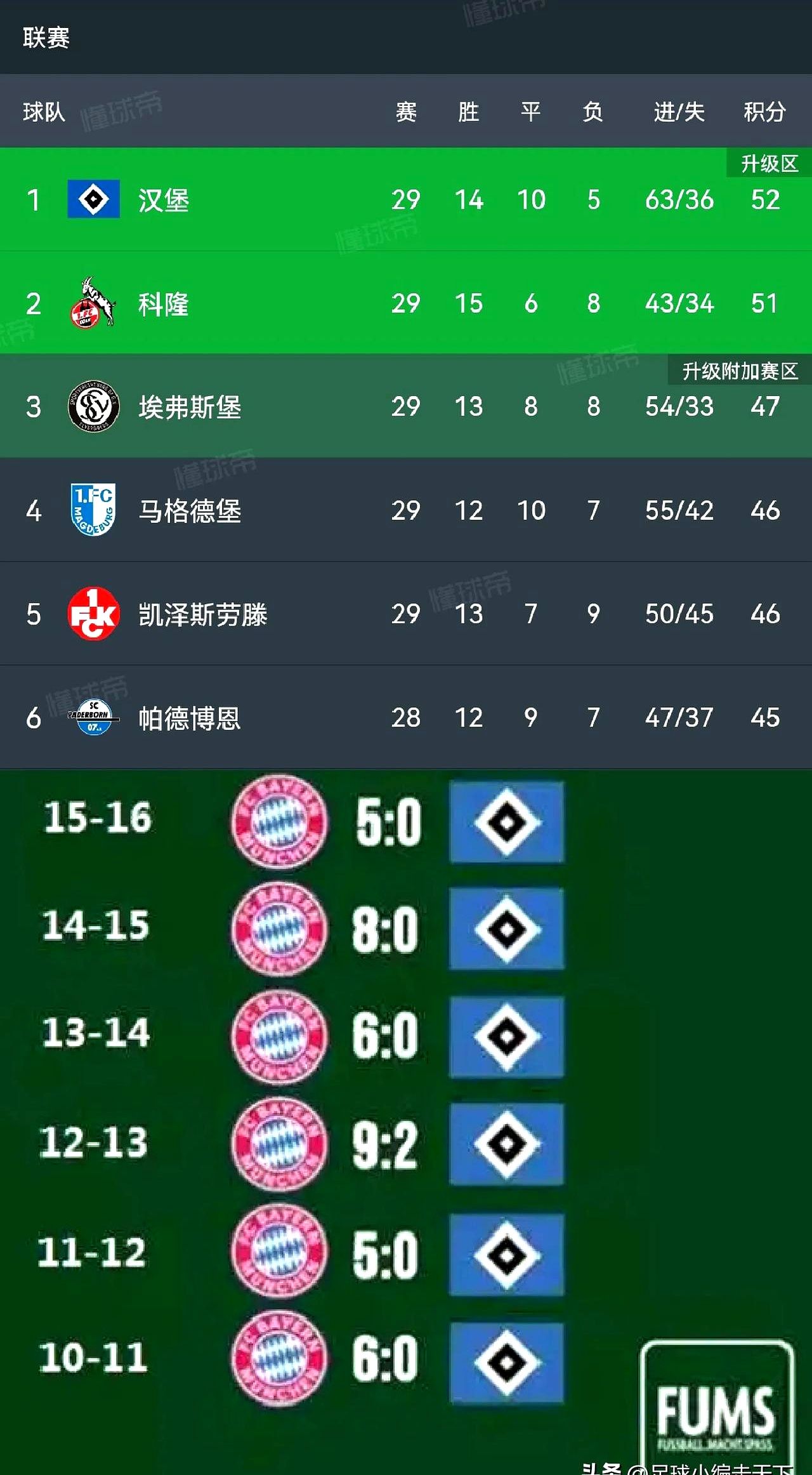 弗赖堡主场大胜，晋级德甲积分榜